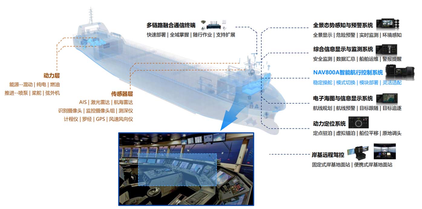 Vessel Autonomous System Architecture