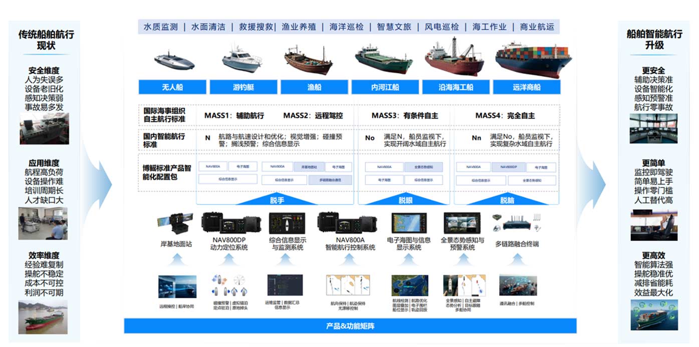 VesselIntelligentSailing Upgrade Matrix