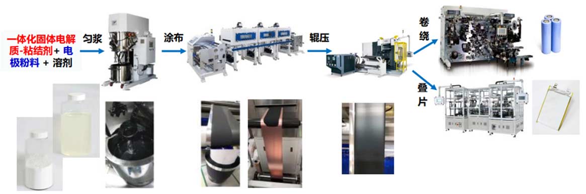 High-performance Battery Production Process