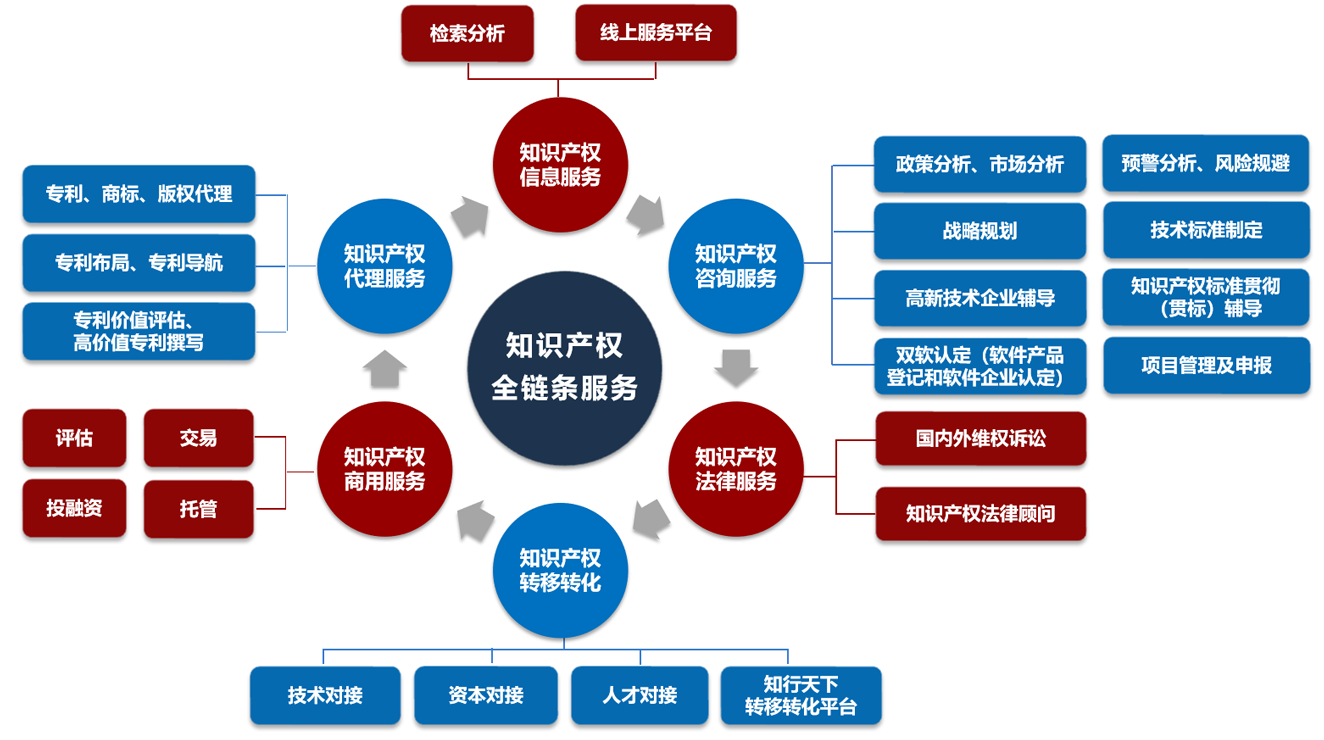 IPFull-Chain Service